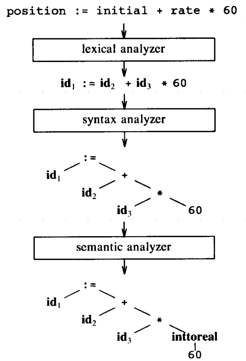 Analysis Phases Example