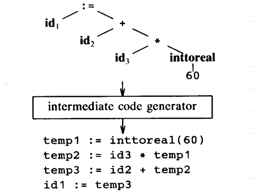 Intermediate Code Generation Example