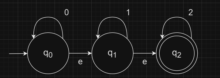 Epsilon-closure Conversion