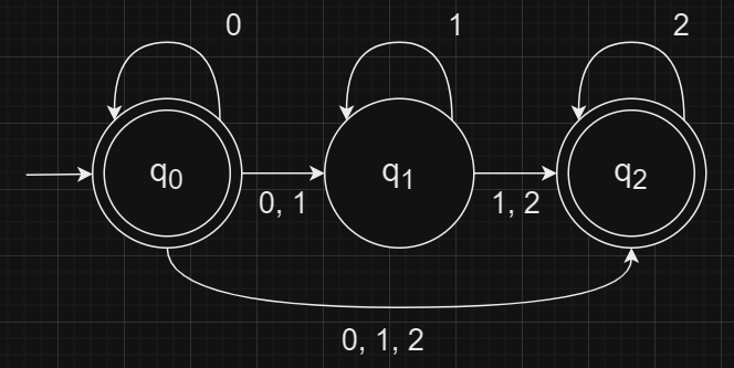 Epsilon-closure Conversion