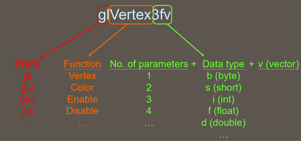 Convention of an OpenGL API