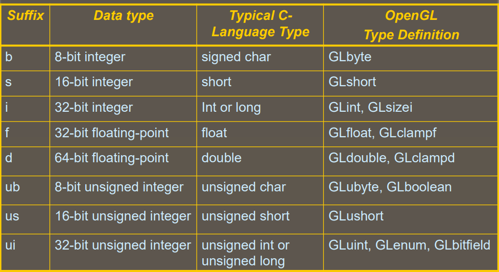 OpenGL Data Types