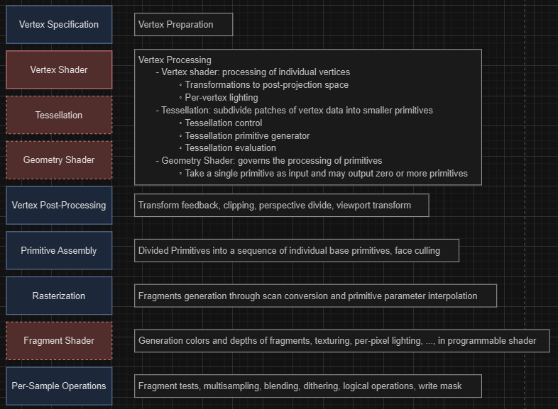 OpenGL Pipeline