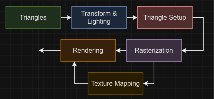 Overview of a 3D Graphics Pipeline