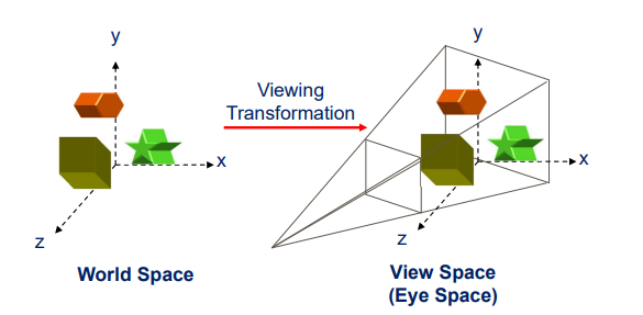 Viewing Transformation