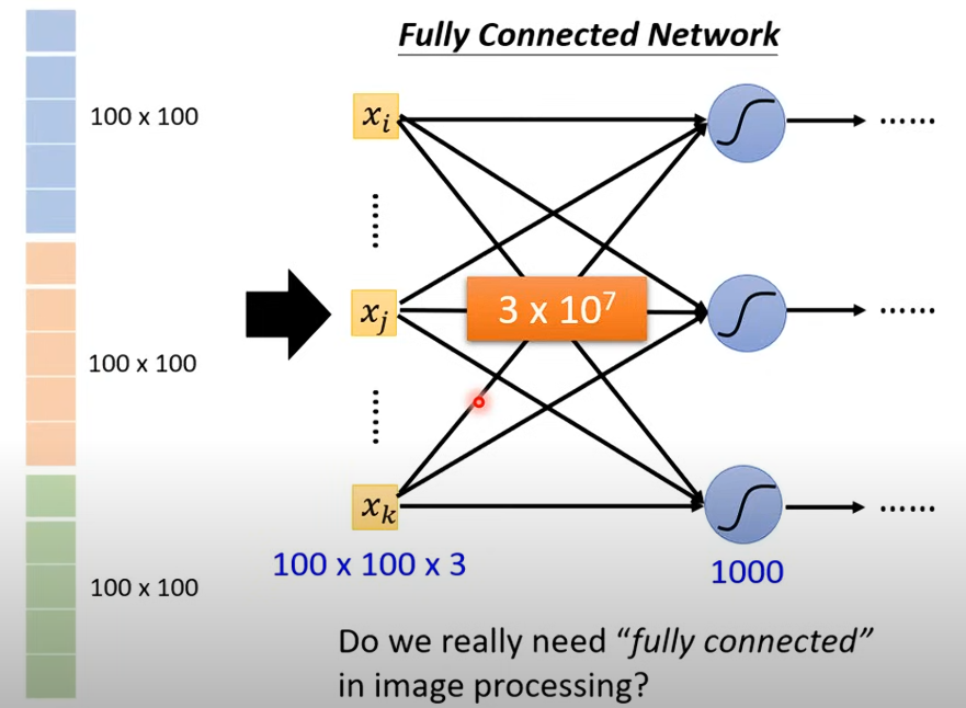 Fully Connected Network