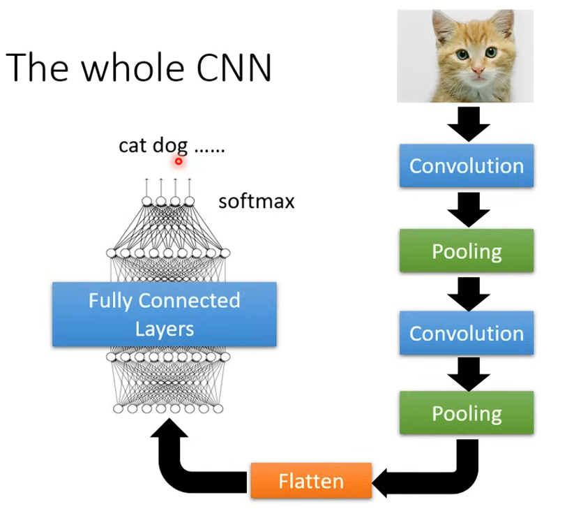 CNN Structure