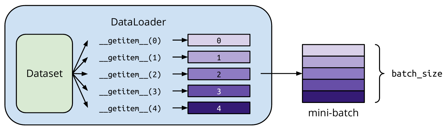 Dataset & DataLoader