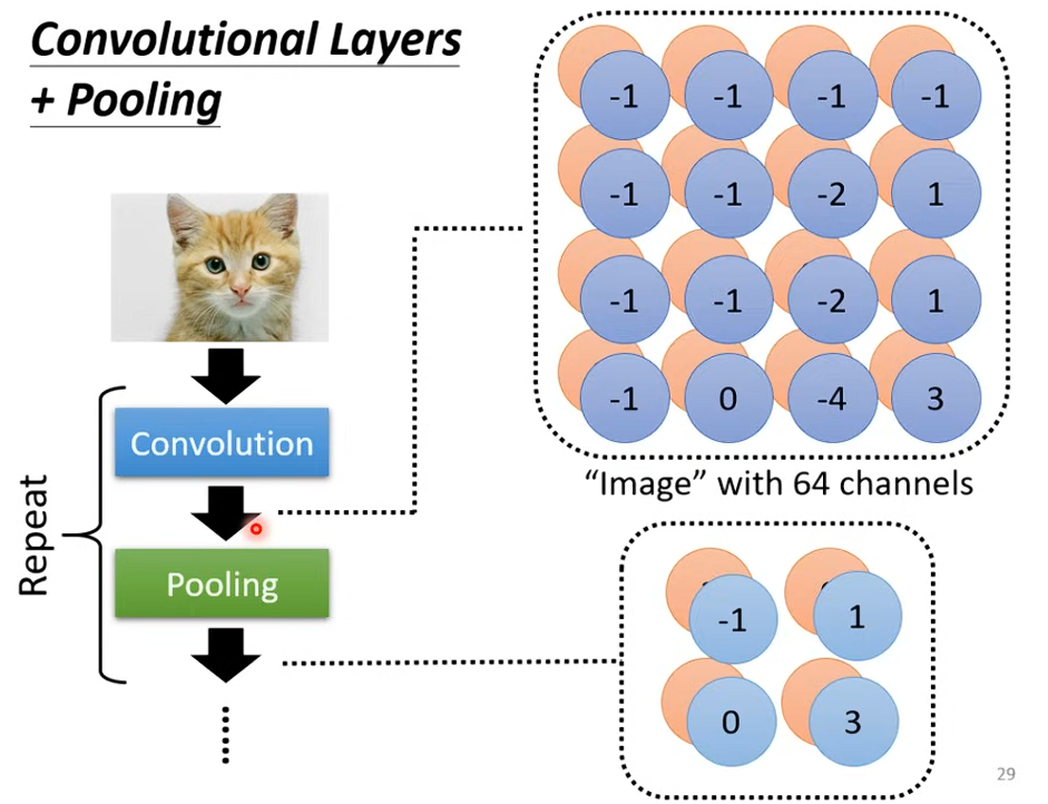 Max Pooling