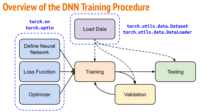 PyTorch DNN