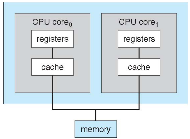 Multi-Core Processor