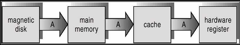 Caching