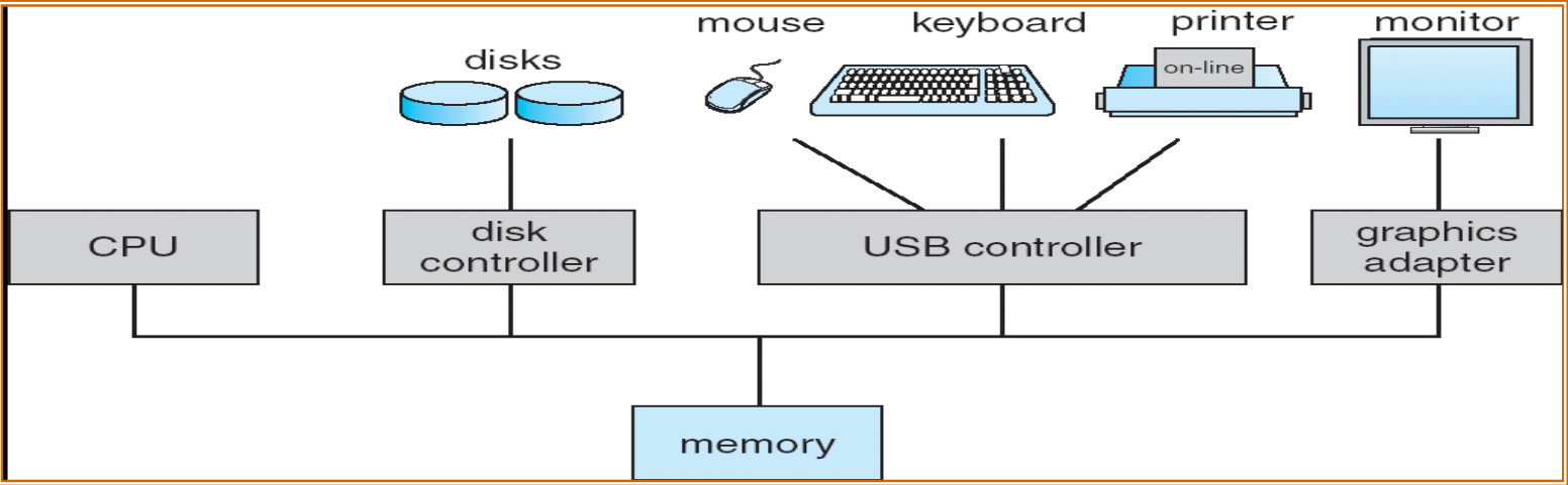 Computer-System Organization