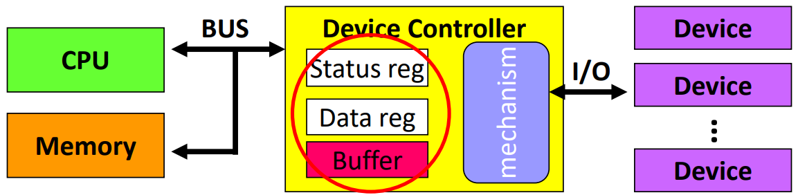 Device Controller