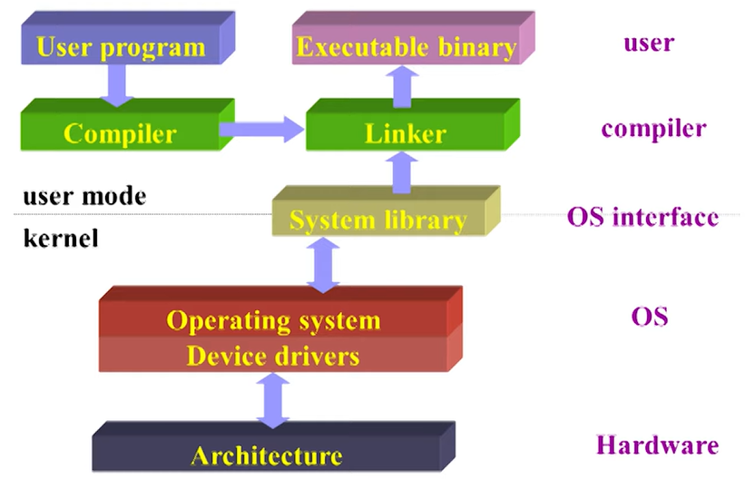 General-Purpose Operating Systems