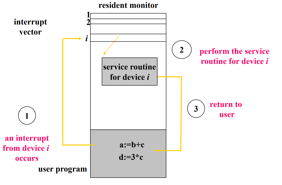 Hardware interrupt