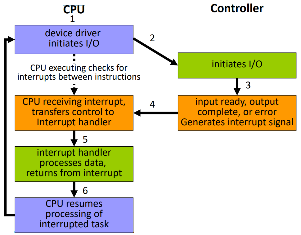 Interrupt-Driven I/O