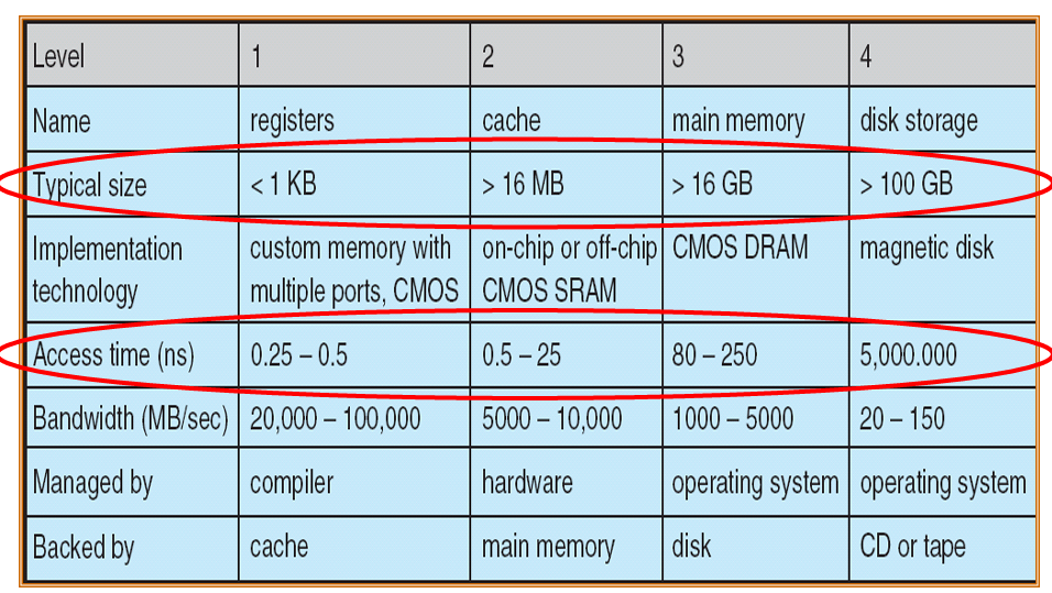 Performance Of Various Storage