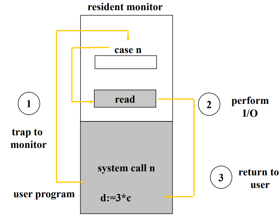Software interrupt