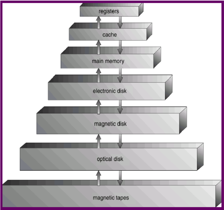 Storage-Device Hierarchy