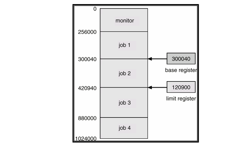 Use of Base and Limit Register