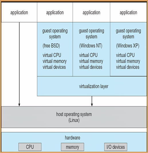 Full Virtualization