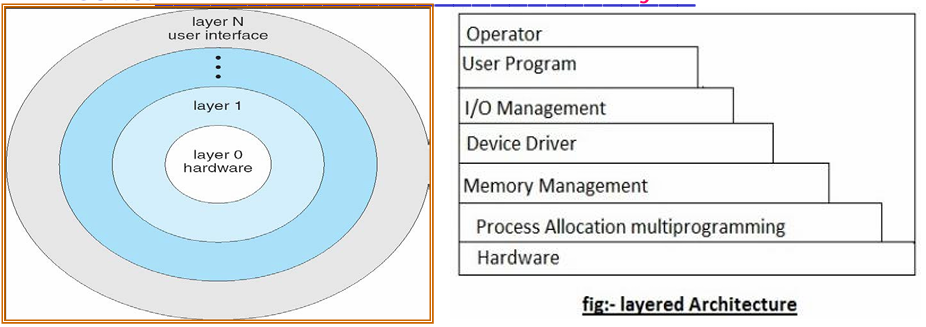 Layered OS Architecture