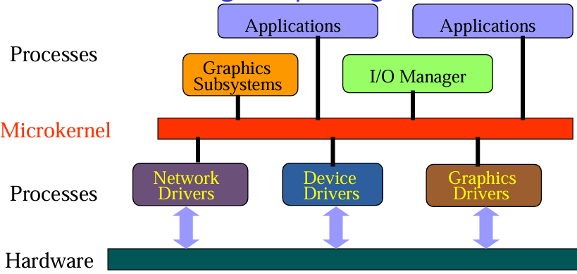 Microkernel OS