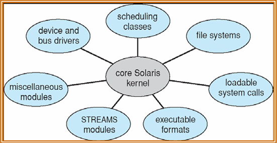 Modular OS Architecture