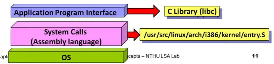 OS Interface