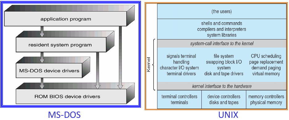 Simple OS Architecture