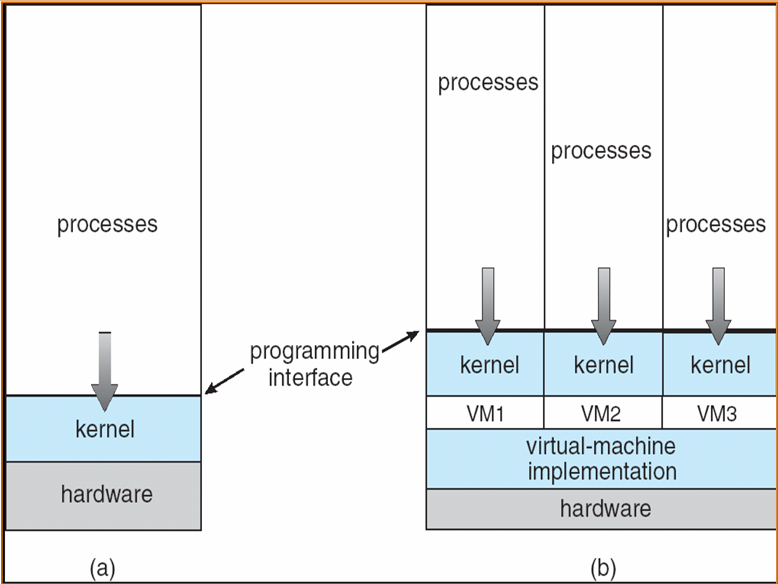 Virtual Machine