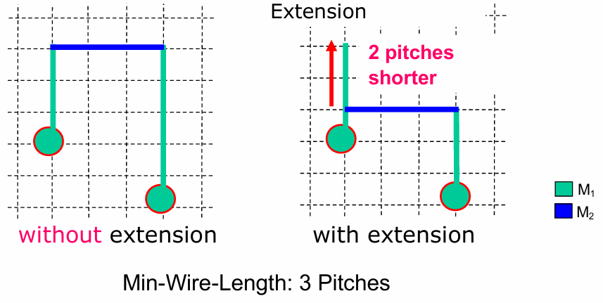 Enhanced Maze Routing Algorithm