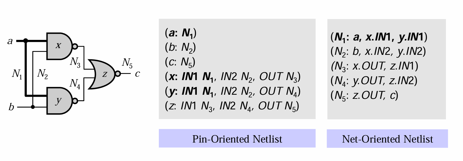 Circuit Netlist