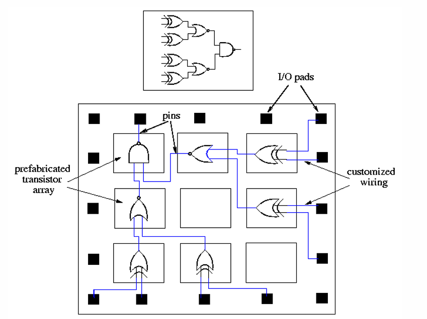 Gate Array Design
