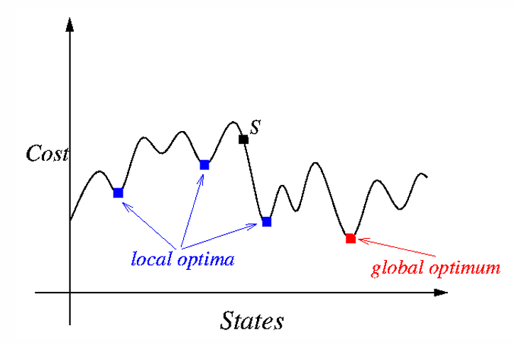 Simulated Annealing