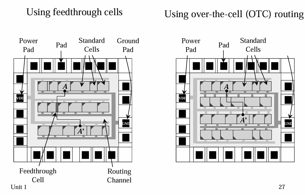 Standard Cell Design